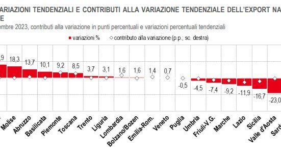 Export, la Calabria fra le regioni più dinamiche: +20,9% nel terzo trimestre