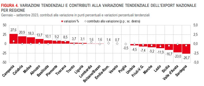 Export, la Calabria fra le regioni più dinamiche: +20,9% nel terzo trimestre